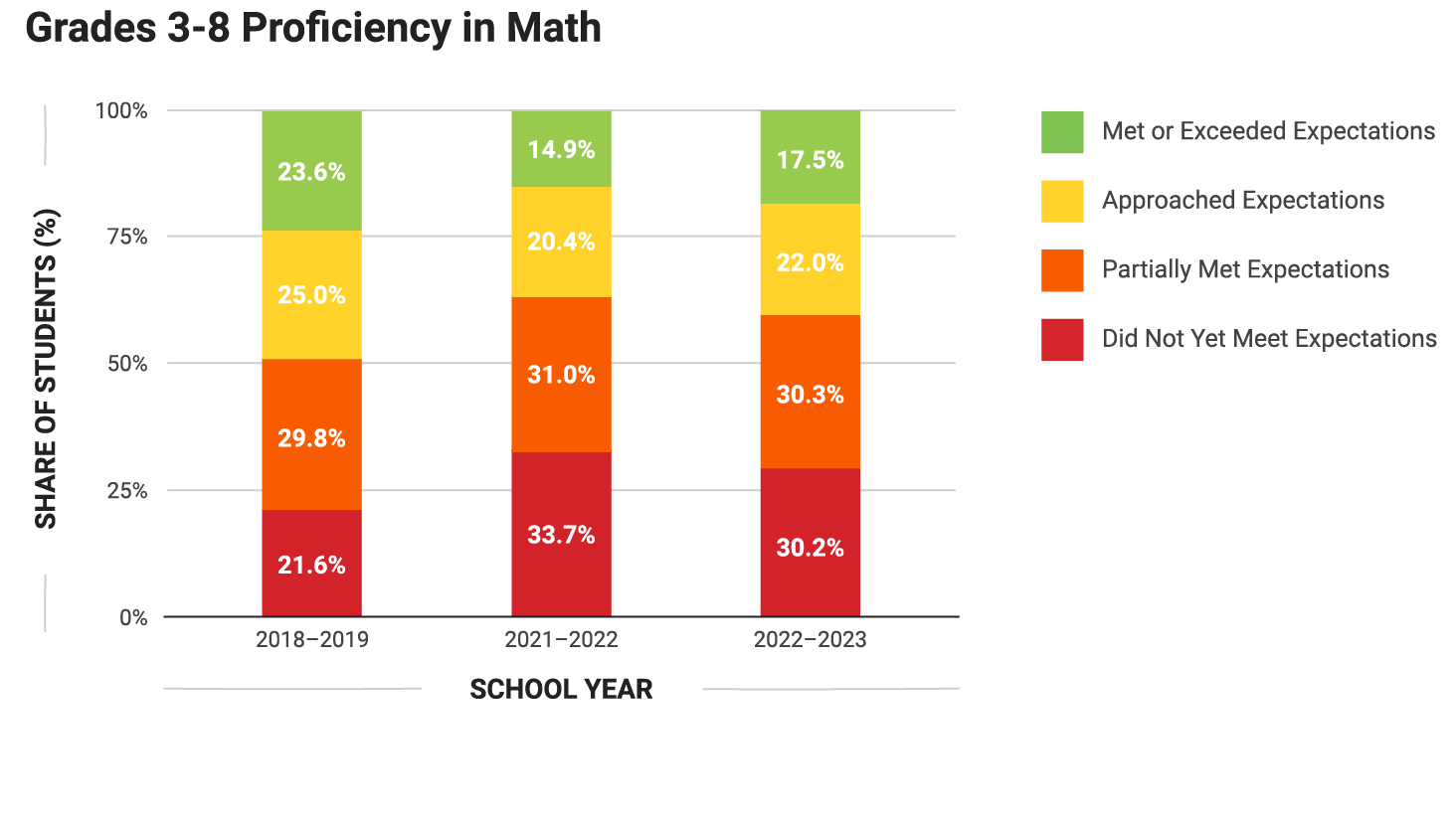 Chart showing proficiency in math