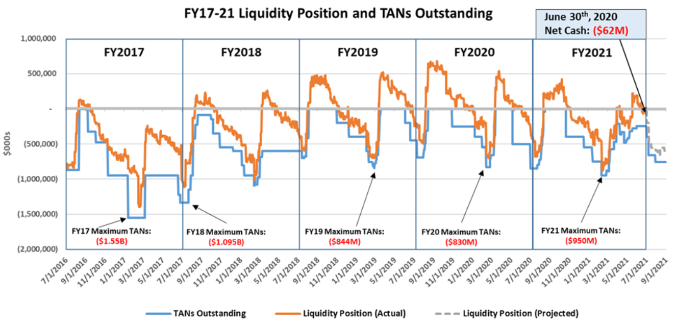 Chart describing Operating Liquidity Position