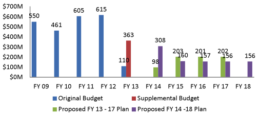 Capital Plan graph