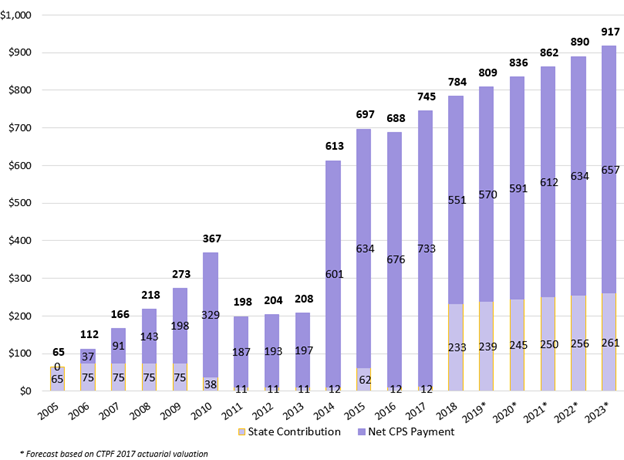 Bar chart showing the employer contributions to CTPF