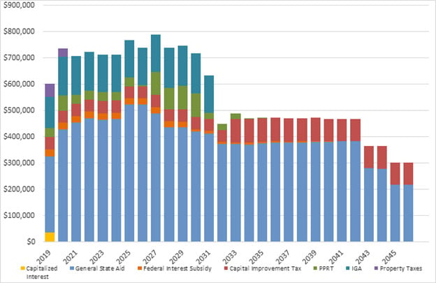 a bar chart illustrating the fiscal challenges of CPS debt obligations on currently outstanding bonds