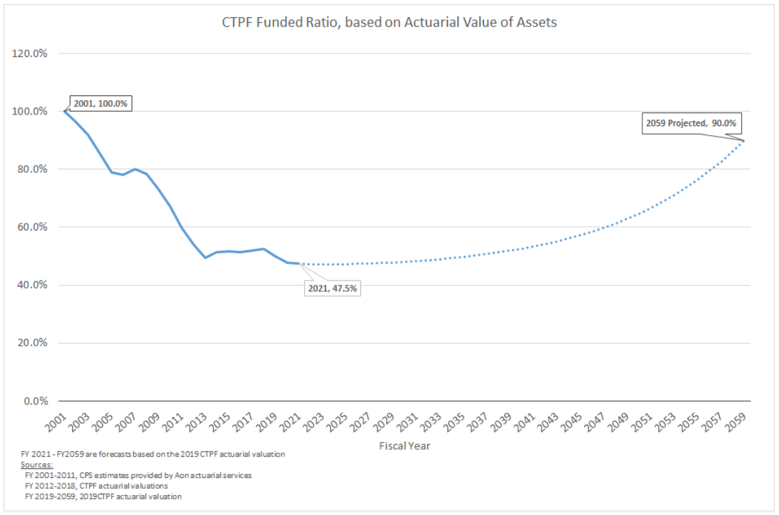 Pension Chart 5