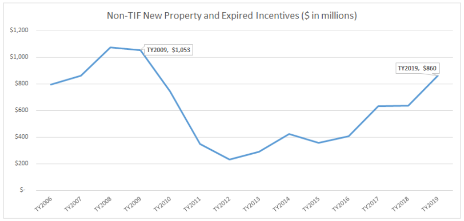 A line graph depicting the total EAV in Chicago outside TIF incremental value