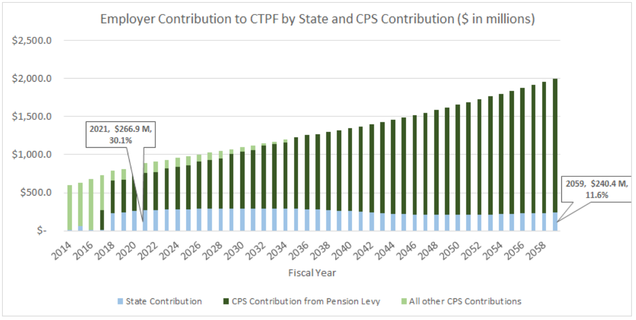 Pension Chart 4