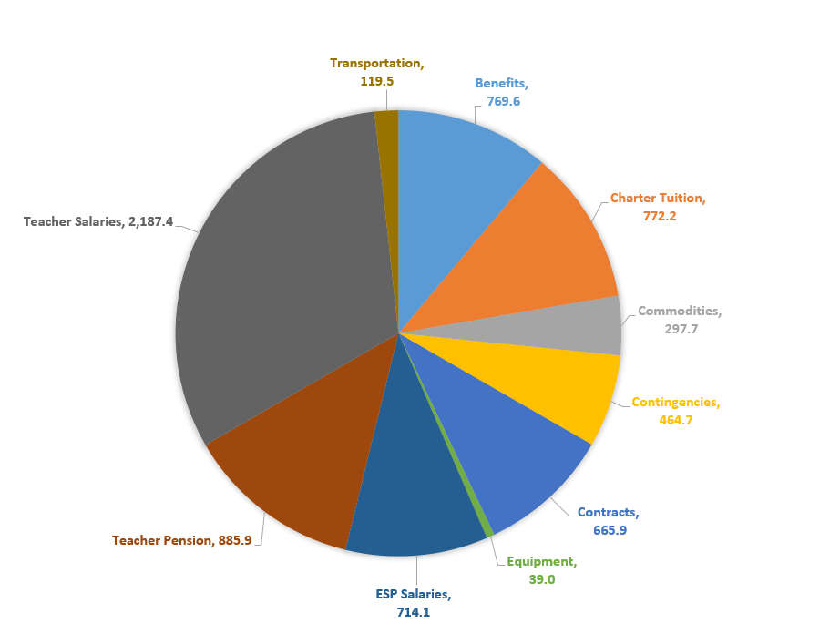 A pie chart showing the Overview Chapter AppendixII