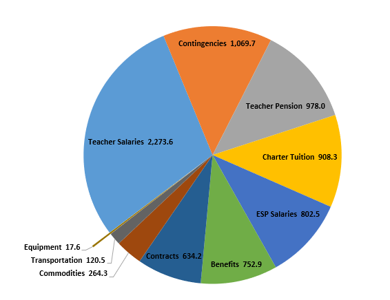 Appendix II Pie Chart 1: FY2022 Budget by Expense Category in milions