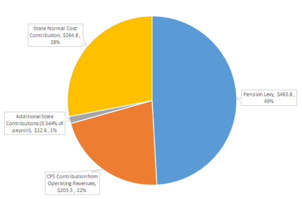 Pie Chart 1: Projected FY2021 Funding for Required CTPF Employer Contributions