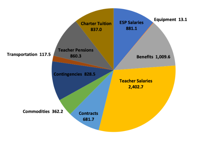 FY23 Budget Overview Appendix II Chart 1