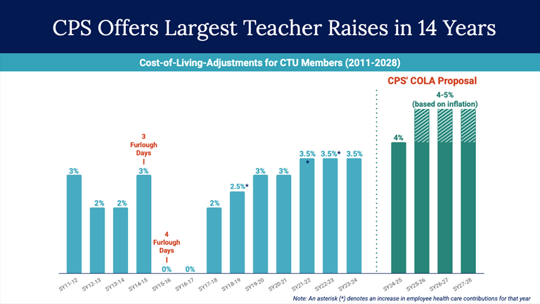 Thumbnail image of chart showing CPS teacher raises over 14 years