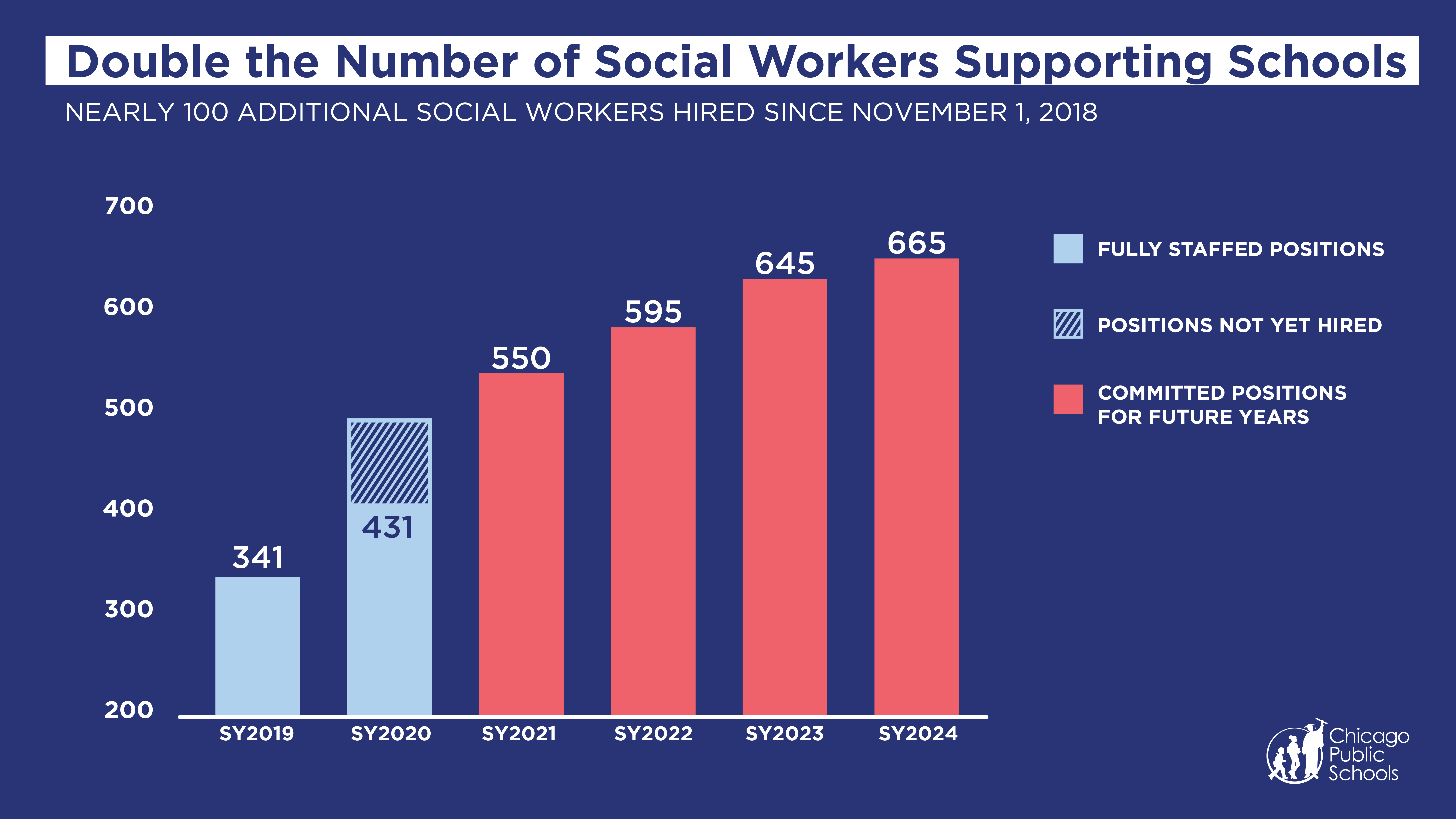 Double the number of social workers supporting schools