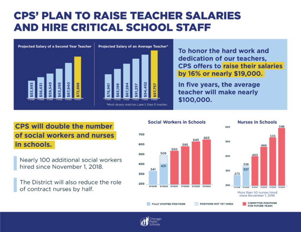 Cps's plan to raise teacher salaries and hire critical school staff