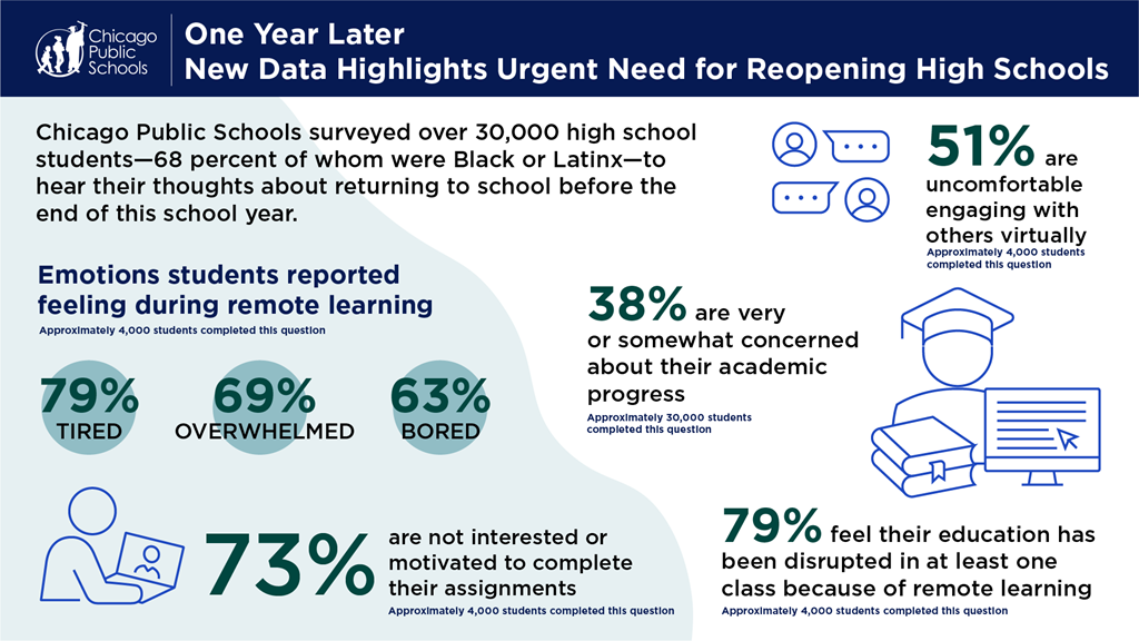 A graphic with statistics on remote learning at CPS
